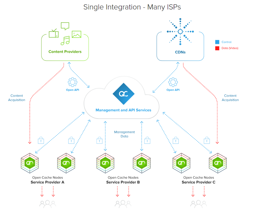 One Integration to Qwilt’s APIs Allows Access to Global Content Delivery Edge Cloud