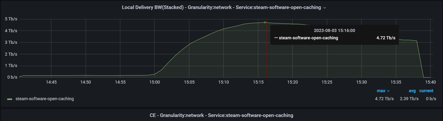 Open Caching Delivery of 'Baldur's Gate 3' at a tier 1 US ISP Peaked at Nearly 5 Tbps on August 3